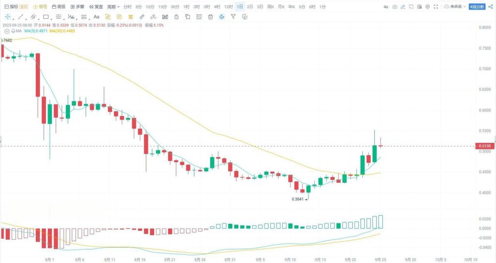 How High Can Shiba Inu Coin Soar? Exploring Its Potential for Growth